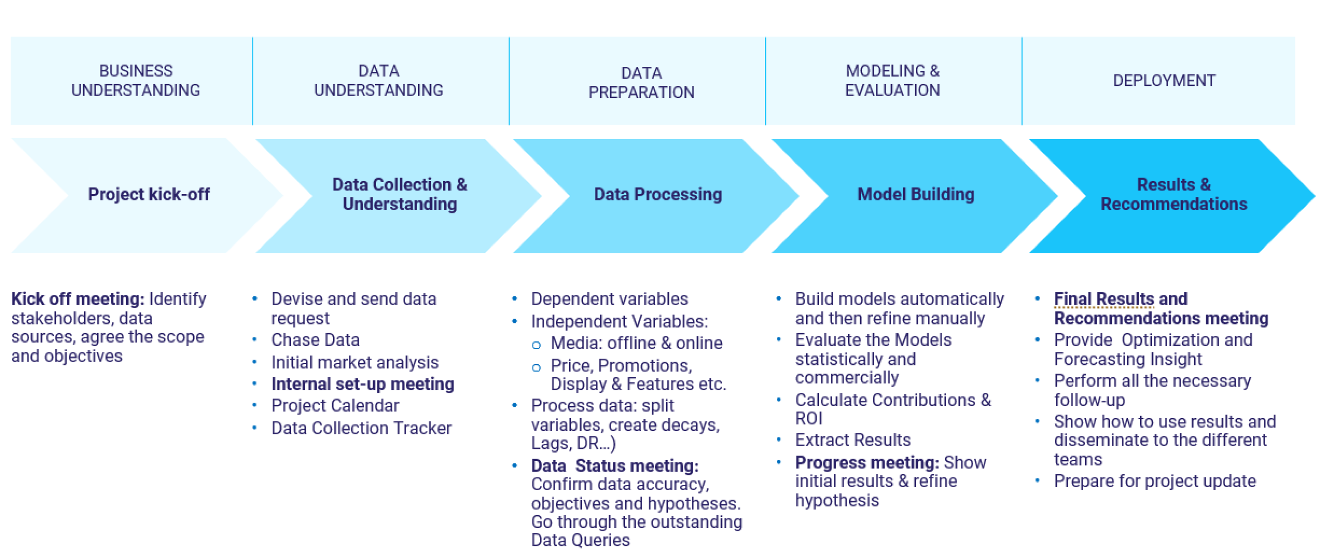 Marketing Mix Modeling Workflow - Data Exploration - MASS Analytics