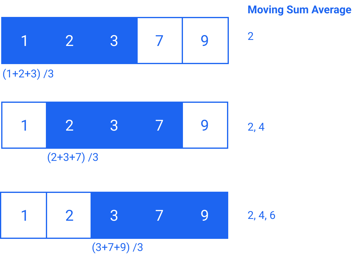 Moving Sum Average<br />1<br />2<br />3<br />7<br />9<br />2<br />(1+2+3) /3<br />1<br />2<br />3<br />7<br />9<br />2, 4<br />(2+3+7) /3<br />1<br />2<br />3<br />7<br />9<br />2, 4, 6<br />(3+7+9) /3