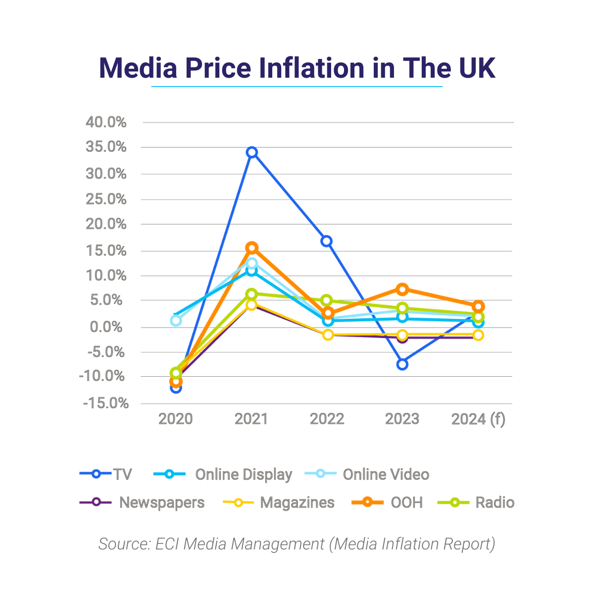 Media price inflation by ECI Media Management