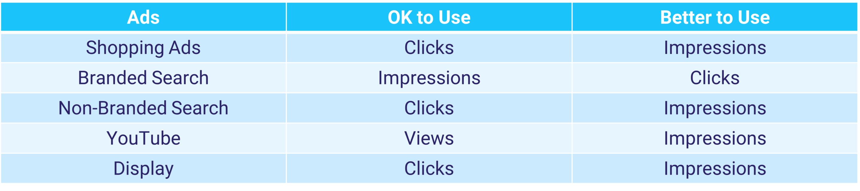 Examples of metrics to use for select channels