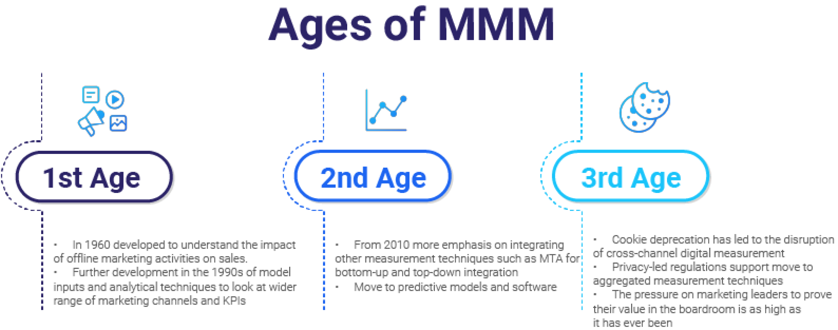 The Ages of MMM