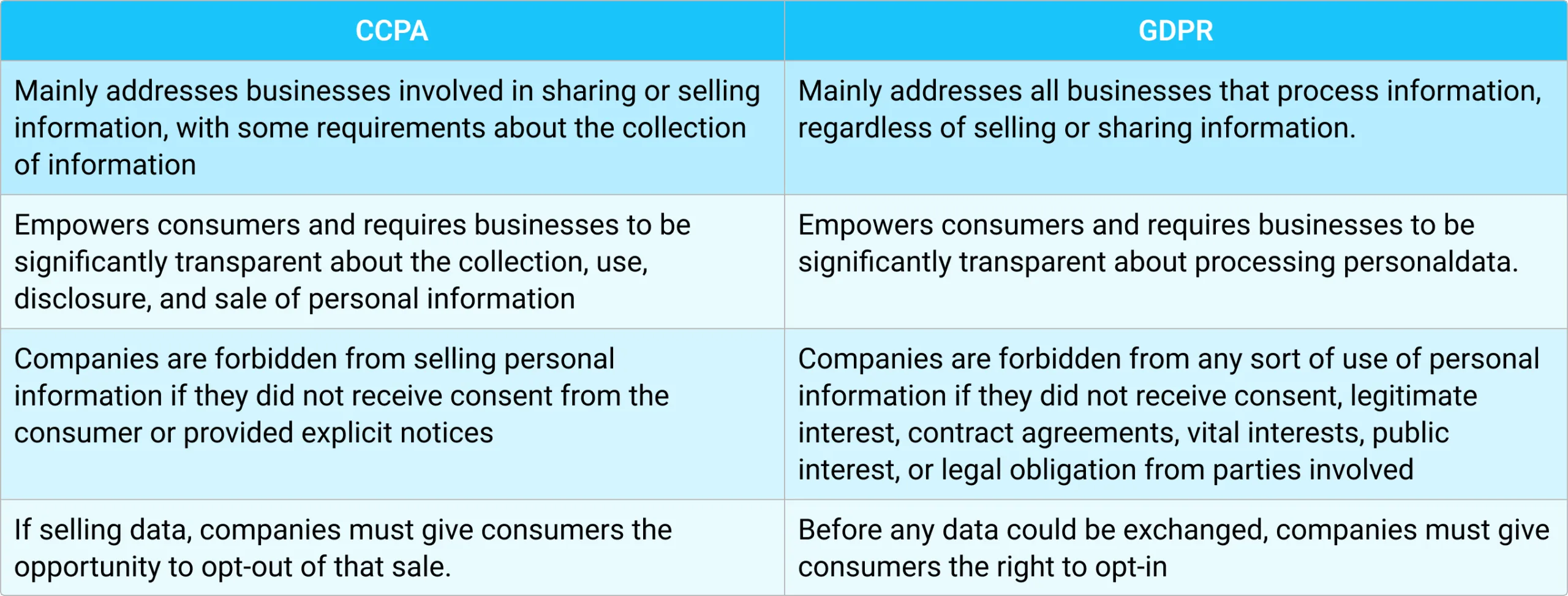 Mainly addresses businesses involved in sharing or selling information, with some requirements about the collection of information
Mainly addresses all businesses that process information, regardless of selling or sharing information.
Empowers consumers and requires businesses to be significantly transparent about the collection, use, disclosure, and sale of personal information
Empowers consumers and requires businesses to be significantly transparent about processing personaldata.
Companies are forbidden from selling personal information if they did not receive consent from the consumer or provided explicit notices
Companies are forbidden from any sort of use of personal information if they did not receive consent, legitimate interest, contract agreements, vital interests, public interest, or legal obligation from parties involved
If selling data, companies must give consumers the opportunity to opt-out of that sale.
Before any data could be exchanged, companies must give consumers the right to opt-in