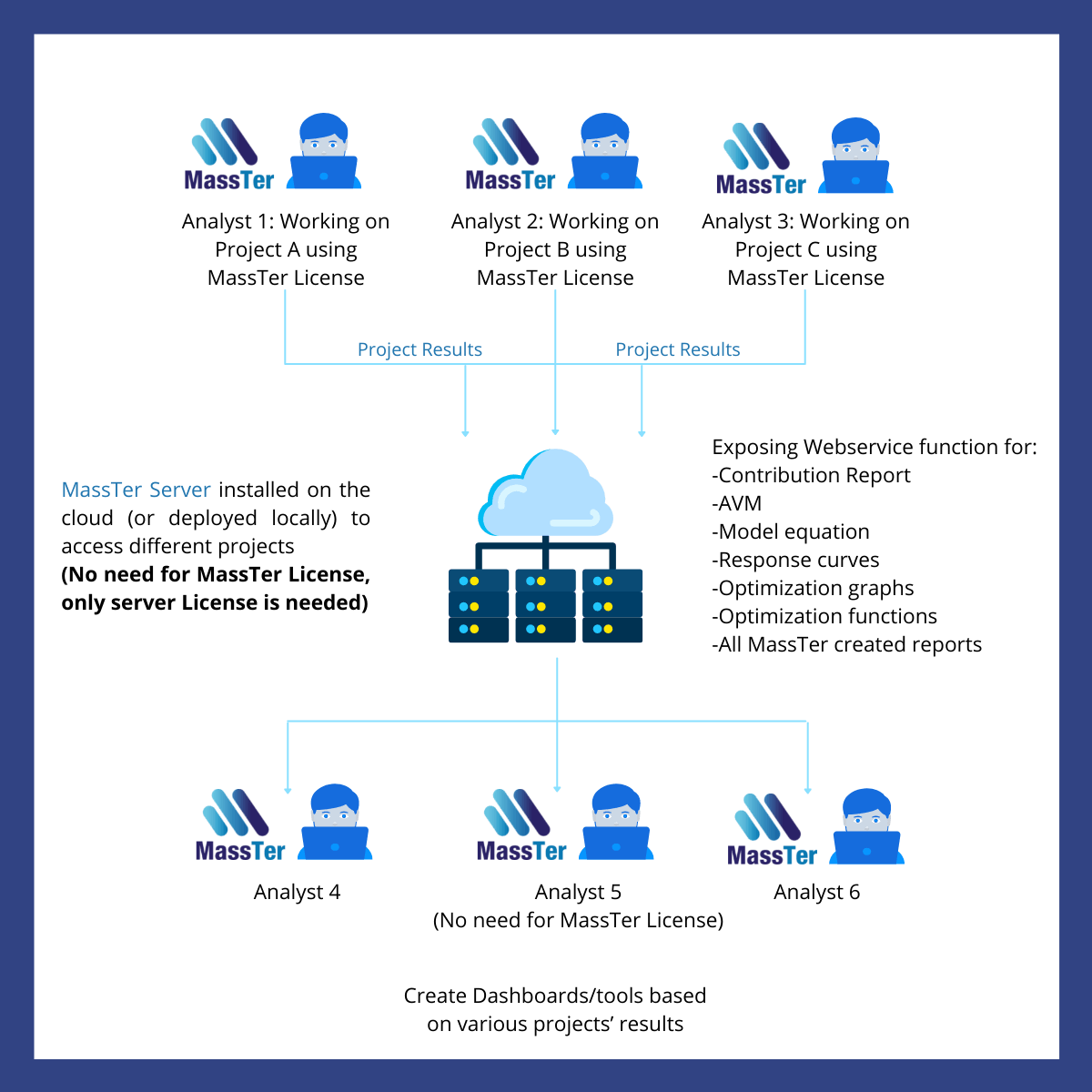 MassTer Server Process