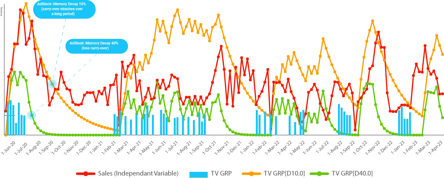 Dummy Variables Data Processing - MASS Analytics