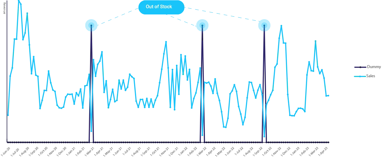 Dummy Variables Data Processing - MASS Analytics