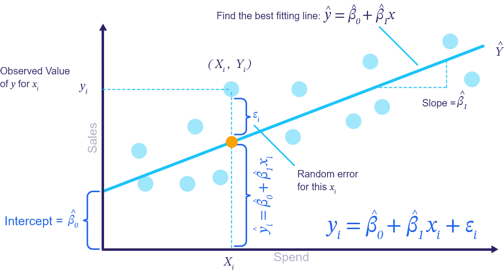 chart of a linear regression equation of sales over spend