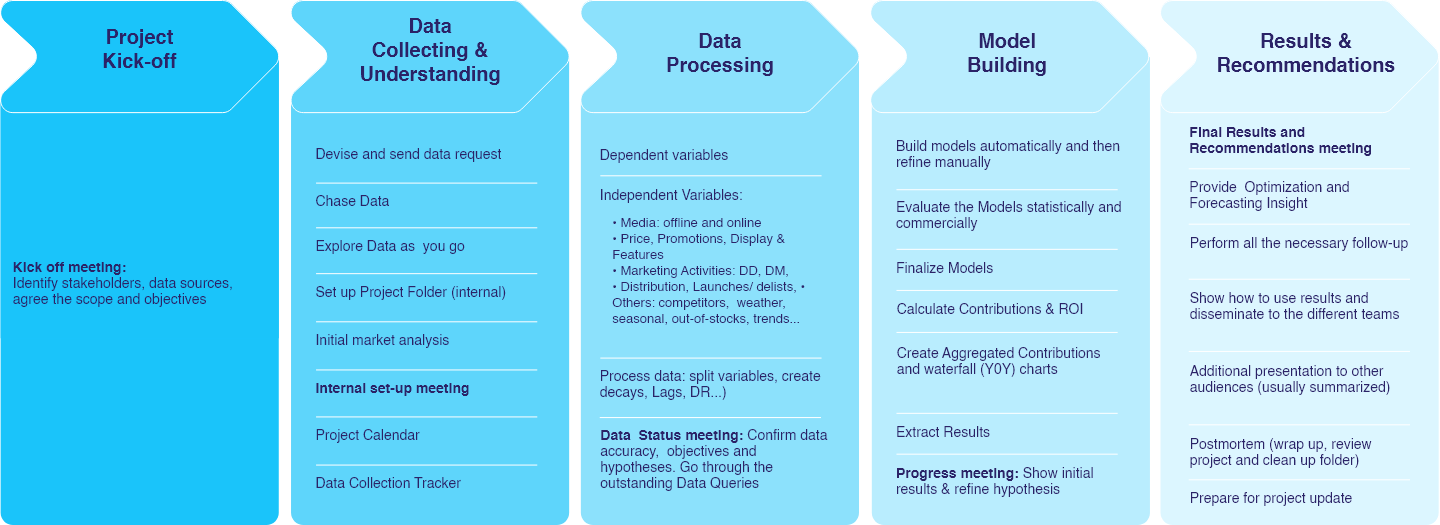 Optimization for Marketing Mix Modeling - What You need to know - A step by step process starting from project kick-off, data collecting & understanding, data processing, model building, results & recommendation.