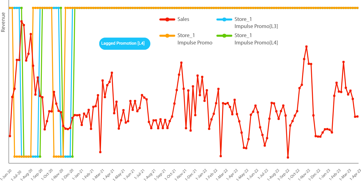 Dummy Variables Data Processing - MASS Analytics