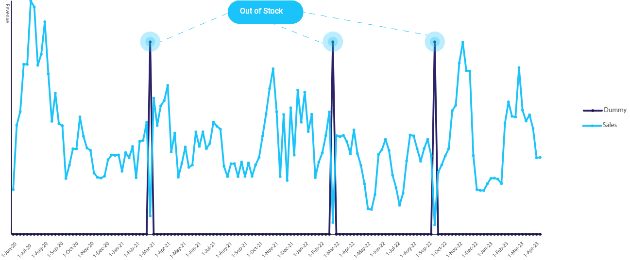 Dummy Variables Data Processing - MASS Analytics