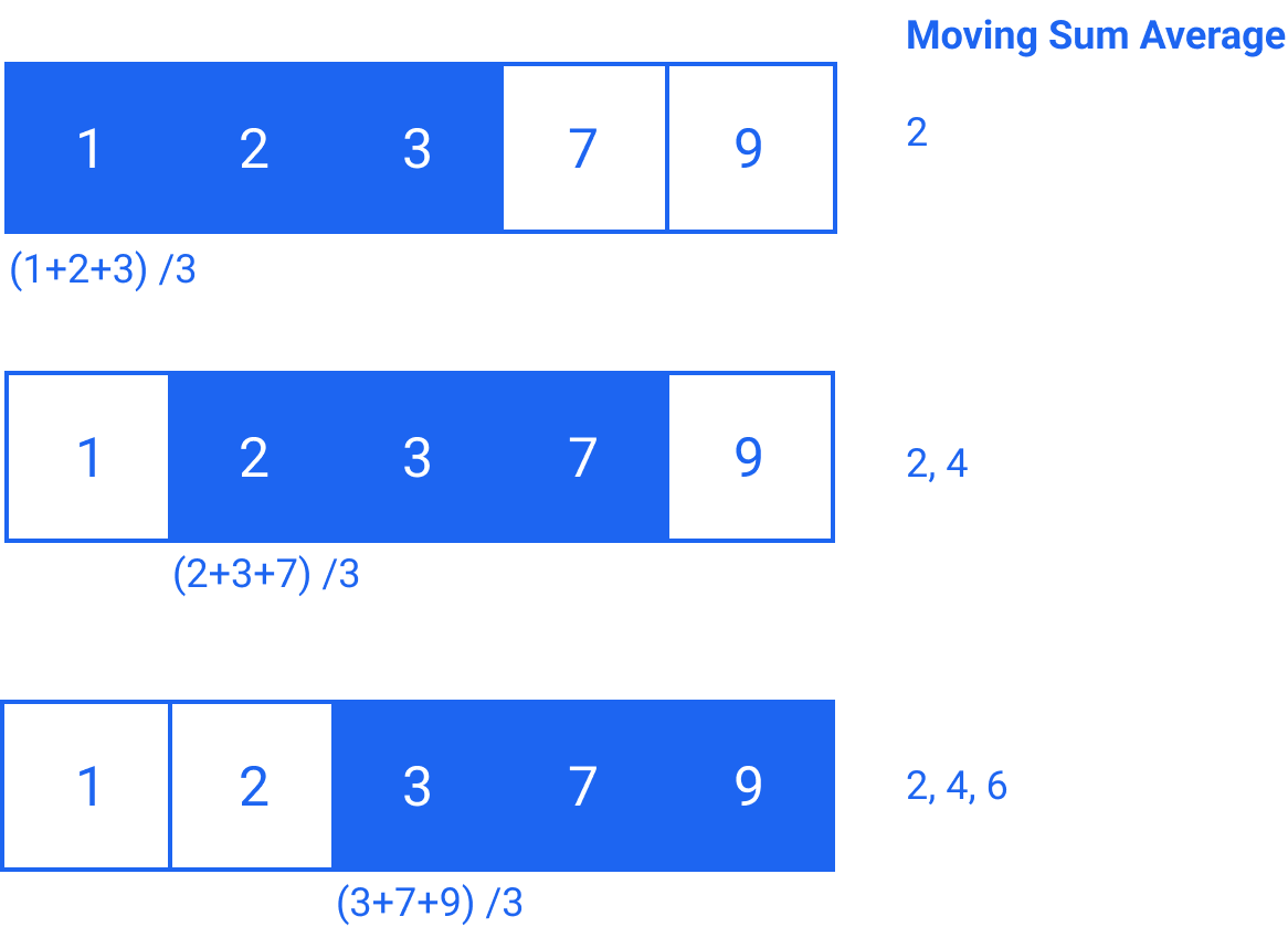 Moving Sum Average<br />
1<br />
2<br />
3<br />
7<br />
9<br />
2<br />
(1+2+3) /3<br />
1<br />
2<br />
3<br />
7<br />
9<br />
2, 4<br />
(2+3+7) /3<br />
1<br />
2<br />
3<br />
7<br />
9<br />
2, 4, 6<br />
(3+7+9) /3