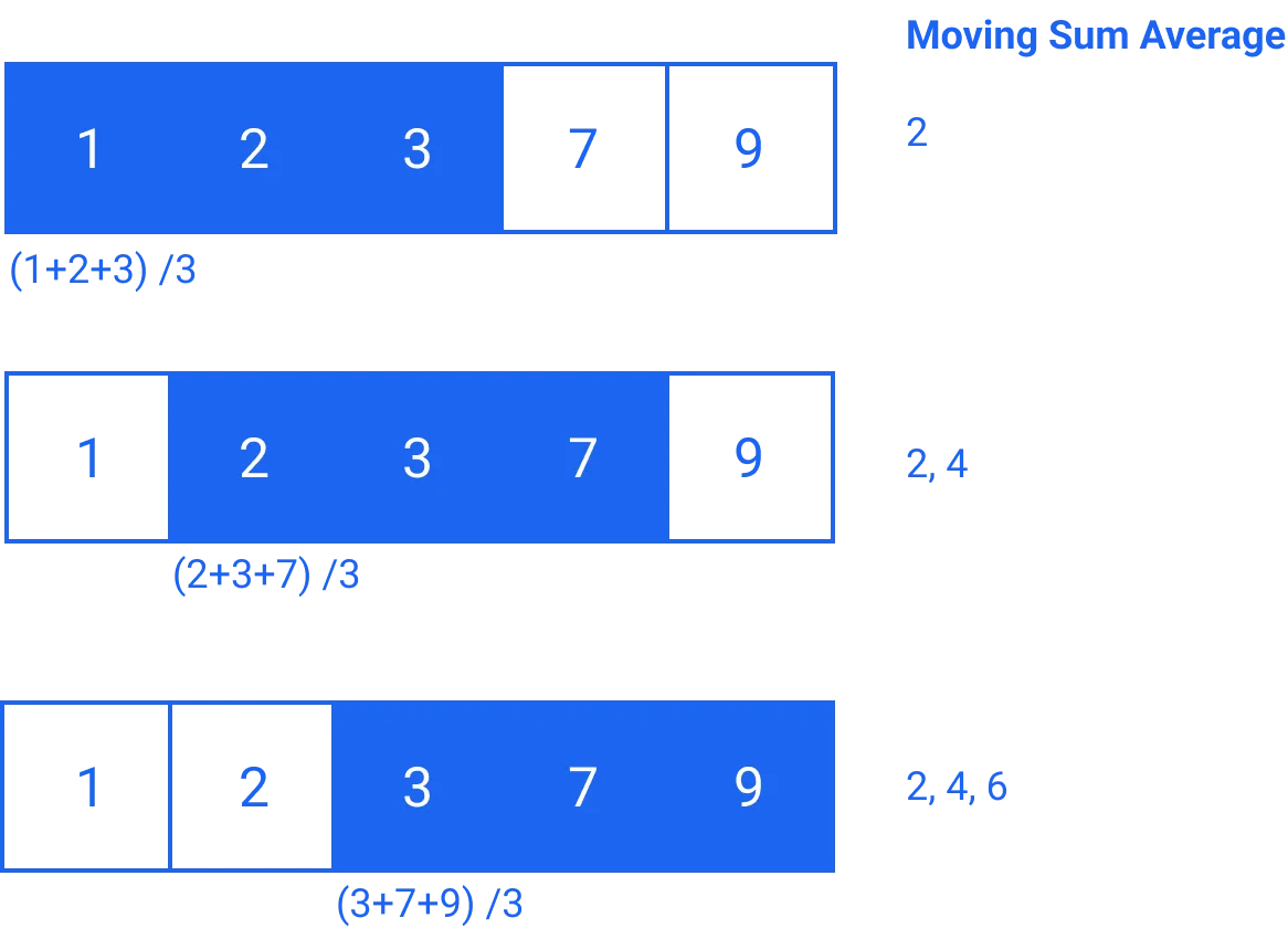 Moving Sum Average
1
2
3
7
9
2
(1+2+3) /3
1
2
3
7
9
2, 4
(2+3+7) /3
1
2
3
7
9
2, 4, 6
(3+7+9) /3