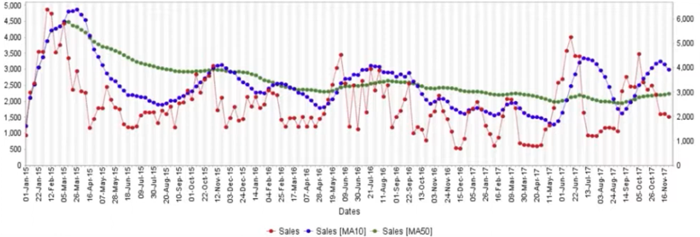 Moving Sum Average<br />
1<br />
2<br />
3<br />
7<br />
9<br />
2<br />
(1+2+3) /3<br />
1<br />
2<br />
3<br />
7<br />
9<br />
2, 4<br />
(2+3+7) /3<br />
1<br />
2<br />
3<br />
7<br />
9<br />
2, 4, 6<br />
(3+7+9) /3