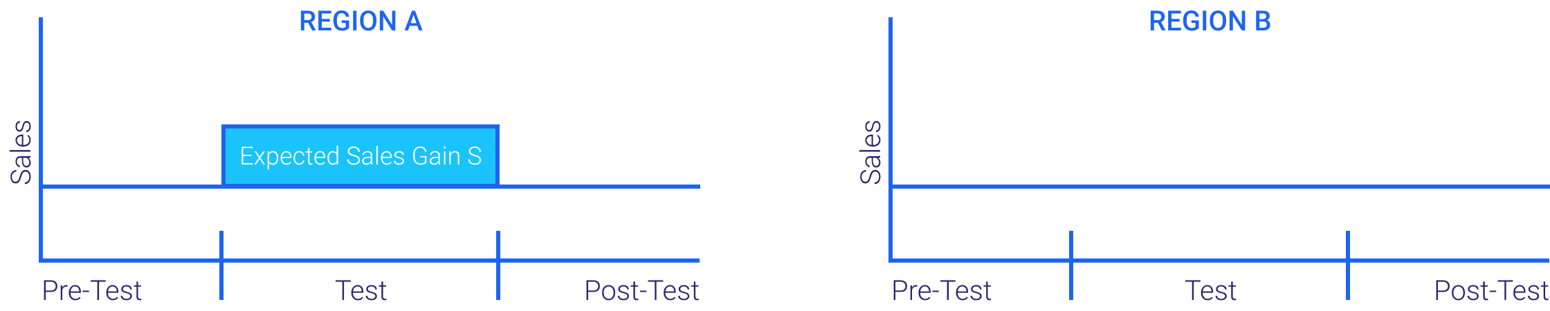 This image shows the sales impact in region A and B 