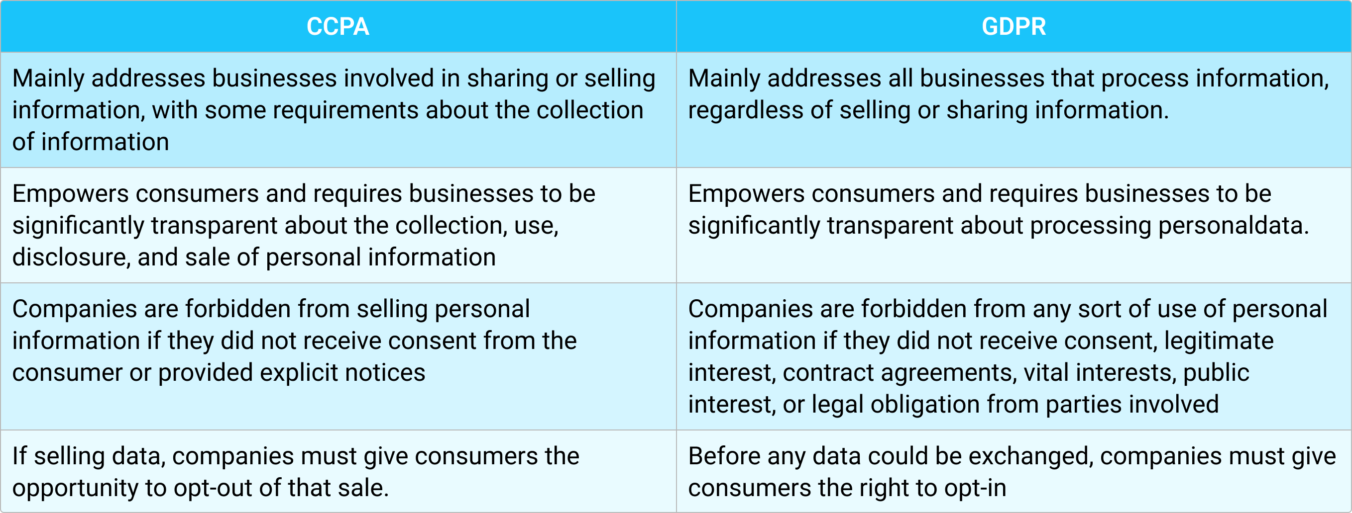 Mainly addresses businesses involved in sharing or selling information, with some requirements about the collection of information<br />
Mainly addresses all businesses that process information, regardless of selling or sharing information.<br />
Empowers consumers and requires businesses to be significantly transparent about the collection, use, disclosure, and sale of personal information<br />
Empowers consumers and requires businesses to be significantly transparent about processing personaldata.<br />
Companies are forbidden from selling personal information if they did not receive consent from the consumer or provided explicit notices<br />
Companies are forbidden from any sort of use of personal information if they did not receive consent, legitimate interest, contract agreements, vital interests, public interest, or legal obligation from parties involved<br />
If selling data, companies must give consumers the opportunity to opt-out of that sale.<br />
Before any data could be exchanged, companies must give consumers the right to opt-in