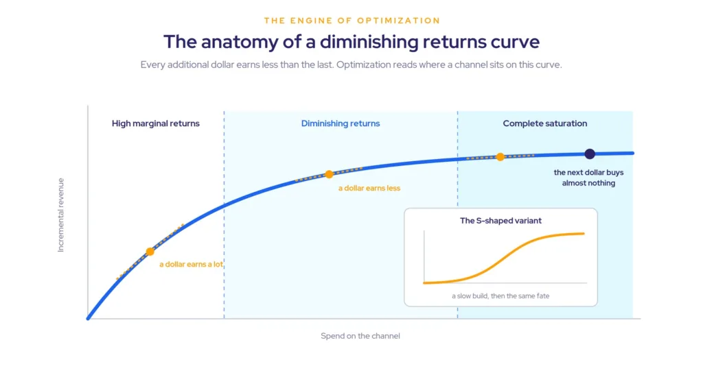 Line chart showing a diminishing returns curve divided into three zones: high marginal returns, diminishing returns, and complete saturation, with an inset showing the S-shaped variant