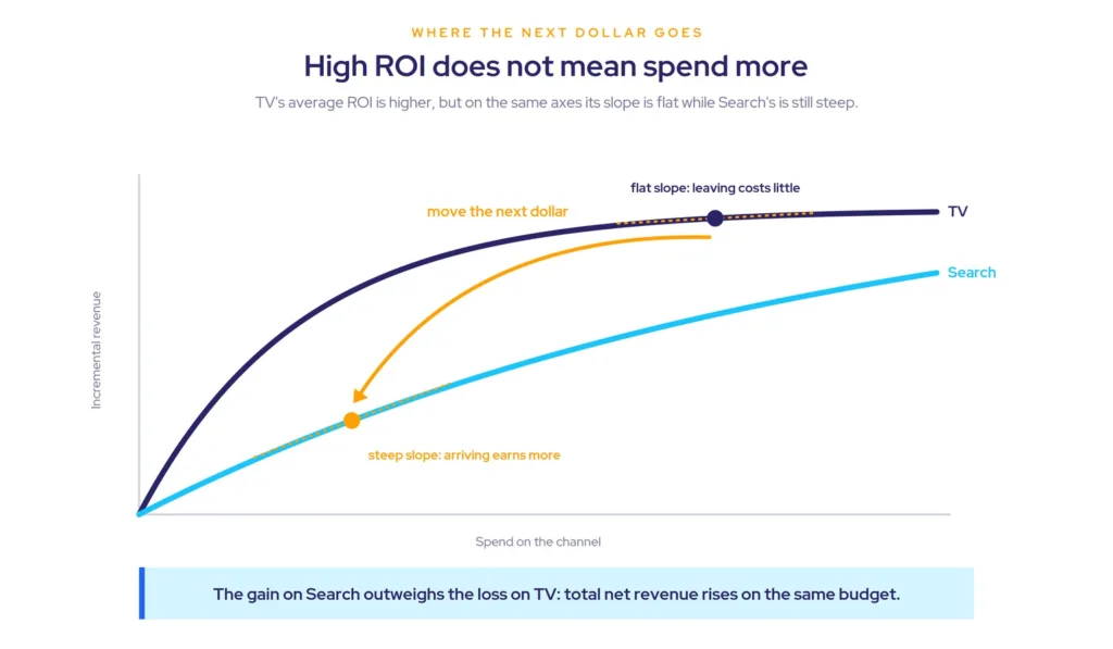 Chart comparing TV and Search response curves on the same axes, showing TV's flat slope near saturation versus Search's steeper slope with more room to grow