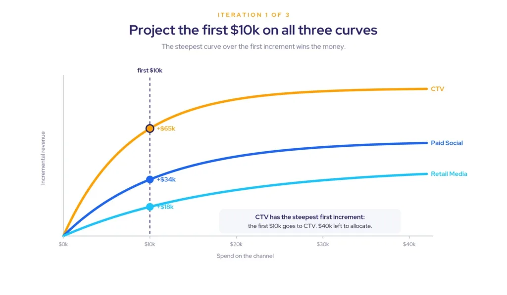 Bar chart projecting the first $10k increment across CTV, Paid Social, and Retail Media curves, with CTV's $65k projected return the highest