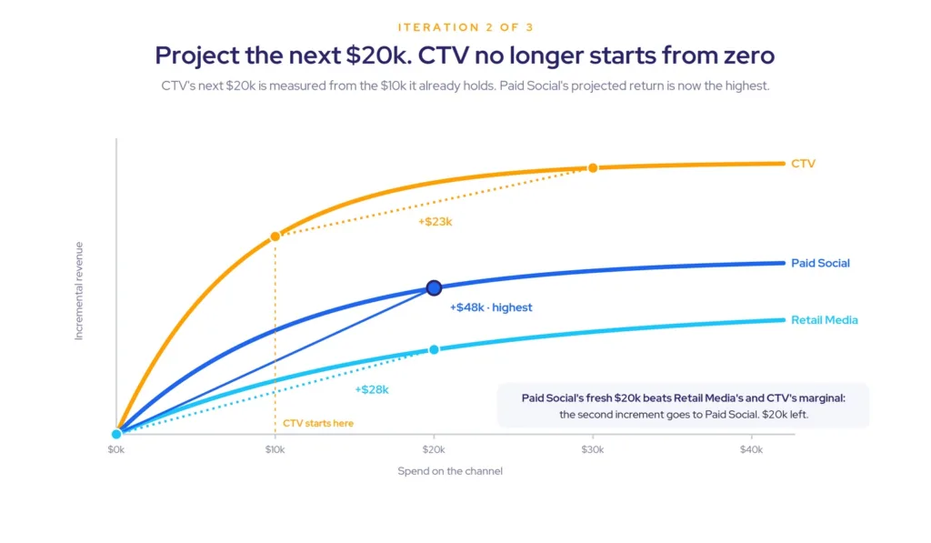 Bar chart projecting the next $20k increment measured from each channel's current spend, with Paid Social's $48k projected return the highest