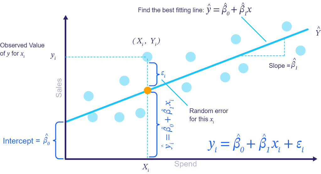 chart of a linear regression equation of sales over spend