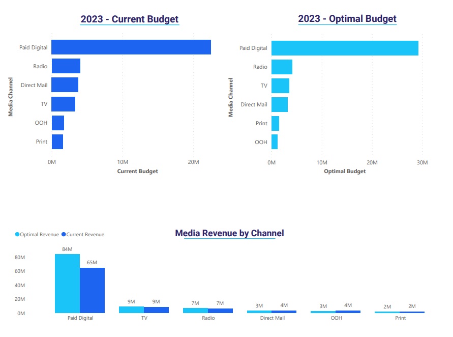 marketing mix optimization dashboard