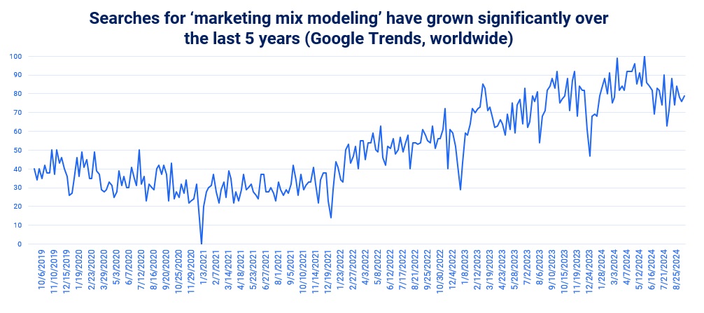 Chart showing rise in searches for marketing mix modeling over 5 years