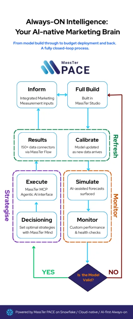 MassTer PACE visual diagram showing an always‑on analytics framework for performance marketing, growth optimization, and data‑driven decision making.