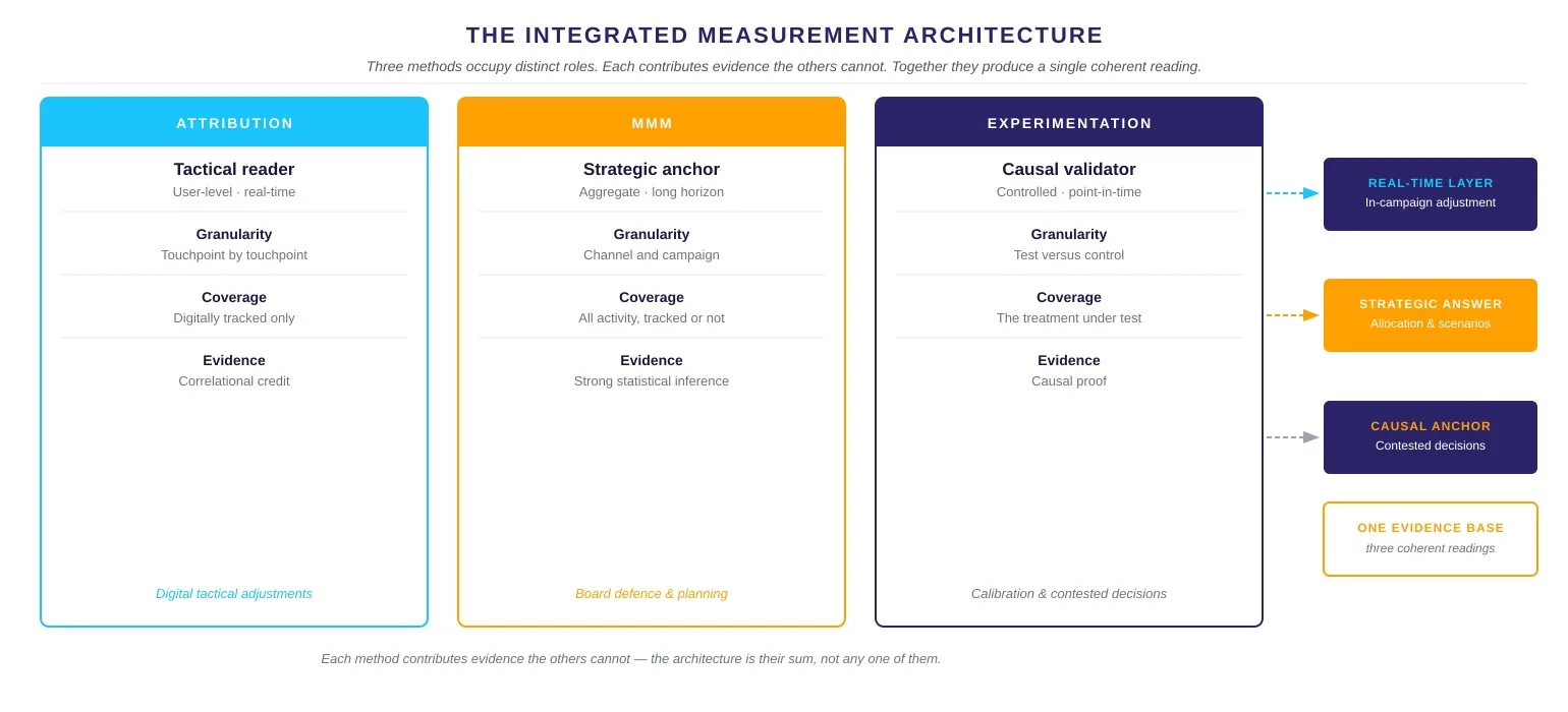 Diagram titled "The Integrated Measurement Architecture" showing three method columns — Attribution, MMM, and Experimentation — each compared across four dimensions: Granularity, Coverage, and Evidence, with a use-case label at the bottom. Attribution (cyan border) is the tactical reader: user-level, real-time, touchpoint granularity, digitally tracked coverage, correlational credit evidence, used for digital tactical adjustments. MMM (orange border) is the strategic anchor: aggregate, long horizon, channel and campaign granularity, all activity tracked or not, strong statistical inference, used for board defence and planning. Experimentation (dark navy border) is the causal validator: controlled, point-in-time, test versus control granularity, treatment under test coverage, causal proof evidence, used for calibration and contested decisions. To the right, three dashed arrows point to four stacked outcome boxes: Real-time Layer (in-campaign adjustment), Strategic Answer (allocation and scenarios), Causal Anchor (contested decisions), and One Evidence Base (three coherent readings).