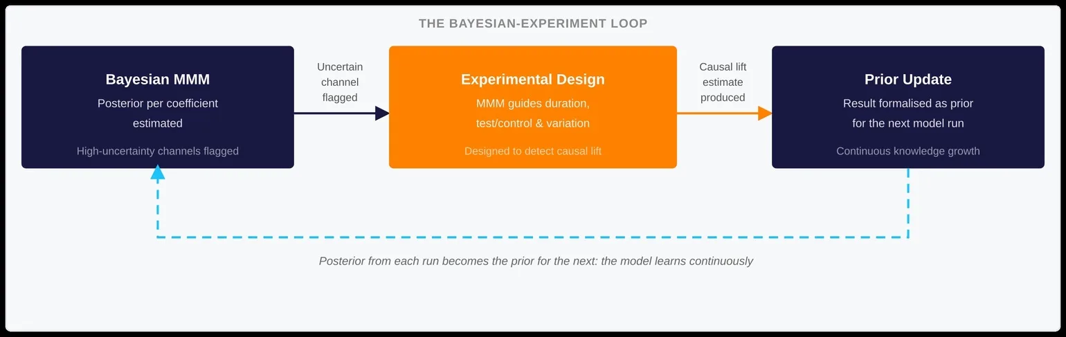 Diagram showing the Bayesian-experiment loop: three connected stages — Bayesian MMM (posterior per coefficient estimated, high-uncertainty channels flagged), Experimental Design (MMM guides duration, test/control and variation, designed to detect causal lift), and Prior Update (result formalised as prior for the next model run, continuous knowledge growth). Solid arrows connect the stages left to right; a cyan dashed feedback arrow loops from Prior Update back to Bayesian MMM, illustrating that the posterior from each run becomes the prior for the next.