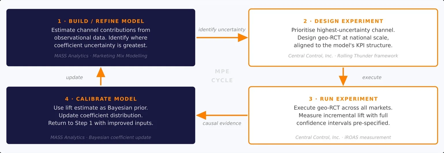 Diagram of the MPE Cycle — a four-stage continuous loop connecting MMM and incrementality testing. Stage 1, Build/Refine Model (MASS Analytics · Marketing Mix Modelling): estimate channel contributions from observational data and identify where coefficient uncertainty is greatest. An arrow labelled "identify uncertainty" leads to Stage 2, Design Experiment (Central Control, Inc. · Rolling Thunder framework): prioritise the highest-uncertainty channel and design a geo-RCT at national scale aligned to the model's KPI structure. An arrow labelled "execute" leads to Stage 3, Run Experiment (Central Control, Inc. · iROAS measurement): execute the geo-RCT across all markets and measure incremental lift with full confidence intervals pre-specified. An arrow labelled "causal evidence" leads to Stage 4, Calibrate Model (MASS Analytics · Bayesian coefficient update): use the lift estimate as a Bayesian prior, update the coefficient distribution, and return to Step 1 with improved inputs. An arrow labelled "update" closes the loop back to Stage 1.