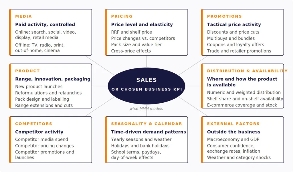 Eight groups of drivers that marketing mix modelling disentangles simultaneously: media, pricing, promotions, product, distribution and availability, competitors, seasonality and calendar, and external factors — all influencing sales or chosen business KPI.