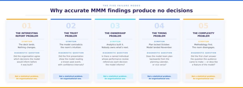 Diagram showing the five failure modes that stop accurate MMM findings from producing budget decisions — the interesting-report problem, the trust problem, the ownership problem, the timing problem, and the complexity problem — each with its symptom and diagnostic question. None are statistical problems; all are organizational ones.