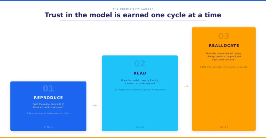 Diagram showing the credibility ladder: three sequential cycles for building organizational trust in an MMM program — Cycle 1 Reproduce (does the model reconcile to finance's audited revenue?), Cycle 2 Read (does the model correctly identify a known past intervention?), and Cycle 3 Reallocate (does the recommended budget change produce the predicted directional outcome?).