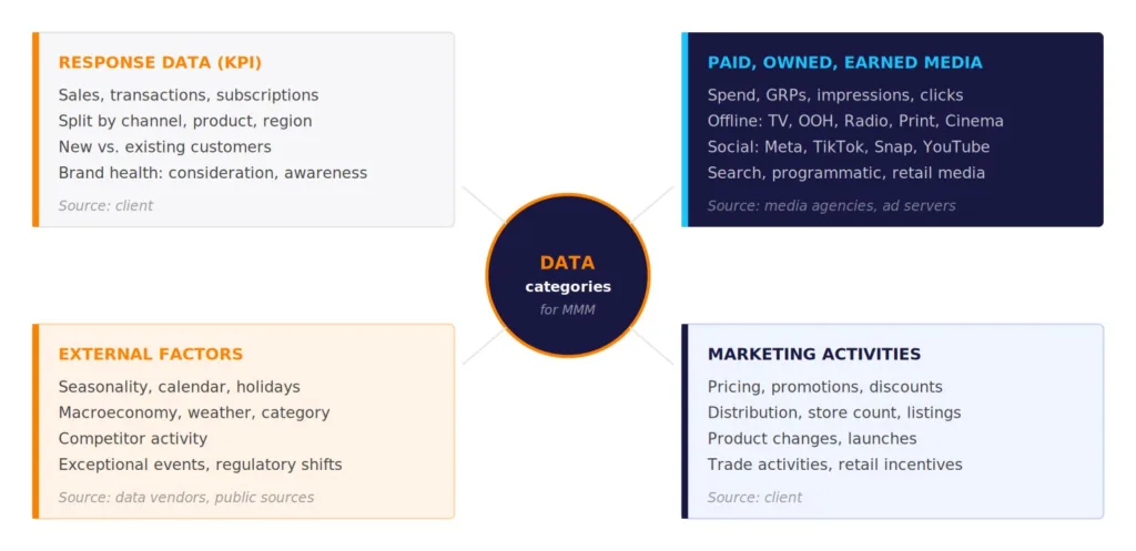 The four data categories for marketing mix modelling: response KPI data, paid and earned media spend, marketing activities, and external factors — the minimum dataset for a three-year weekly MMM build.