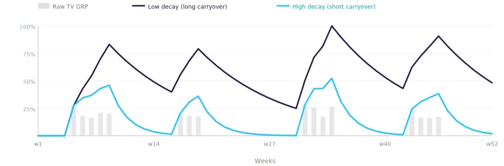 Adstock transformation chart showing raw TV GRP bars against two decay curves across 52 weeks: low decay with long carryover effect and high decay with short carryover — illustrating how advertising exposure lingers beyond the broadcast week in marketing mix modelling.