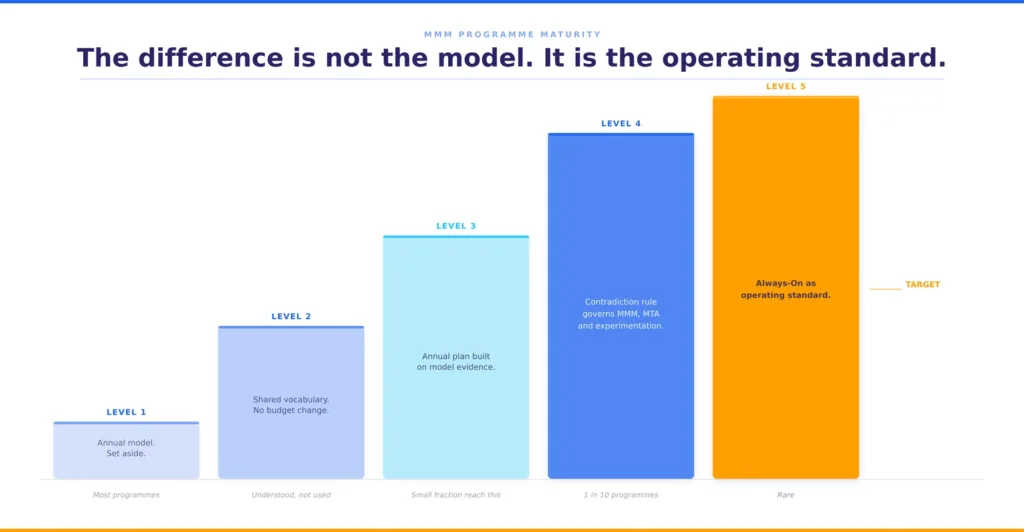 Bar chart showing the MMM program maturity model across five levels: Level 1 annual model set aside (most programs), Level 2 shared vocabulary but no budget change, Level 3 annual plan built on model evidence, Level 4 contradiction rule governs MMM, MTA and experimentation, and Level 5 Always-On as operating standard (rare). The difference between levels is the operating standard, not the model.