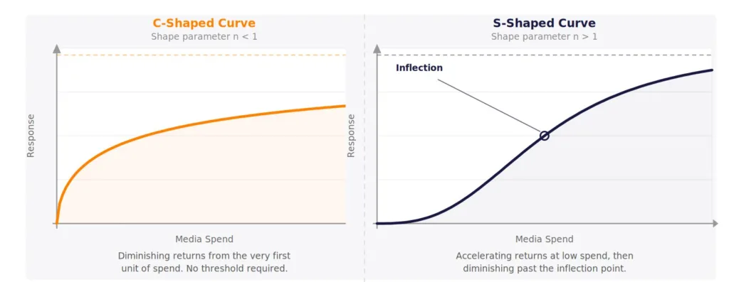 C-shaped and S-shaped diminishing returns curves of the Hill function in marketing mix modelling: the C-shape shows diminishing returns from the first unit of media spend; the S-shape shows accelerating returns at low spend before diminishing past the inflection point — each representing a different commercial reality for budget planning.