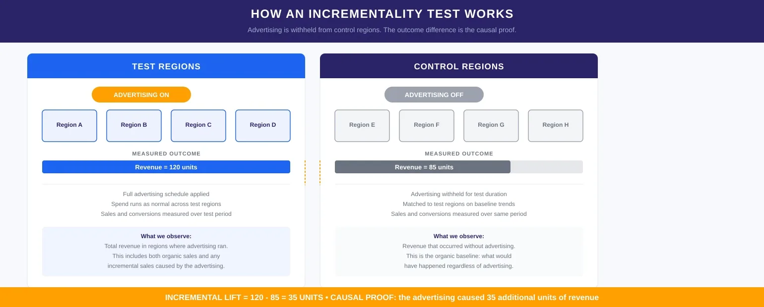 Diagram explaining how an incrementality test works. Two panels side by side: Test Regions (advertising on) covering Regions A, B, C, and D with a measured revenue of 120 units; and Control Regions (advertising off) covering Regions E, F, G, and H with a measured revenue of 85 units. A dashed vertical line separates the two panels. An orange banner at the bottom reads: Incremental Lift = 120 − 85 = 35 units. Causal proof: the advertising caused 35 additional units of revenue.
