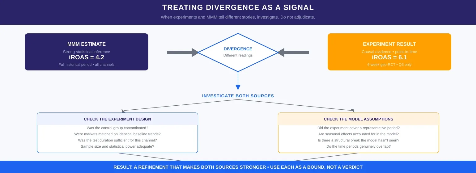 Diagram titled "Treating Divergence as a Signal" showing how to respond when MMM and an incrementality experiment produce different results. On the left, the MMM Estimate box shows iROAS = 4.2 (strong statistical inference, full historical period, all channels). On the right, the Experiment Result box shows iROAS = 6.1 (causal evidence, point-in-time, 6-week geo-RCT, Q3 only). Both feed into a central diamond labelled Divergence — Different readings. A dashed arrow points downward to "Investigate Both Sources," which branches into two diagnostic boxes: Check the Experiment Design (control group contamination, baseline trend matching, test duration, sample size and statistical power) and Check the Model Assumptions (representative period, seasonal effects, structural breaks, time period overlap). A blue banner at the bottom reads: Result: a refinement that makes both sources stronger. Use each as a bound, not a verdict.