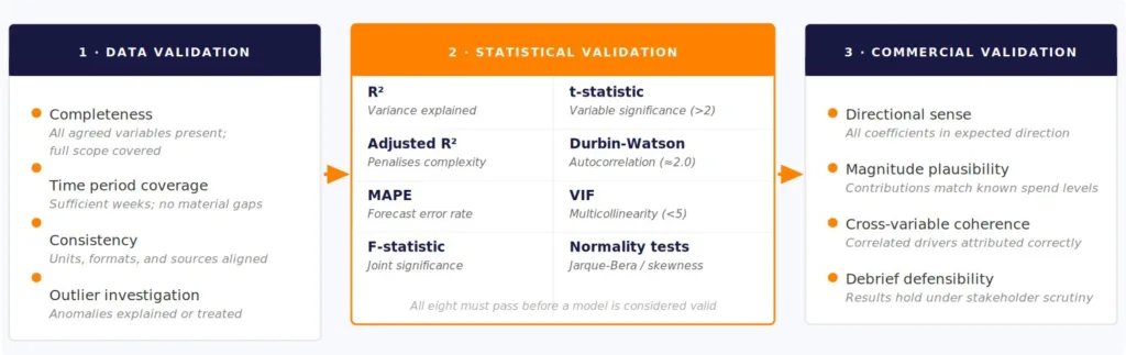 The three-stage marketing mix modelling validation framework: data validation covering completeness, time period coverage, consistency and outlier investigation; statistical validation requiring all eight diagnostics to pass including R-squared, MAPE, Durbin-Watson and VIF; and commercial validation covering directional sense, magnitude plausibility, cross-variable coherence and debrief defensibility.