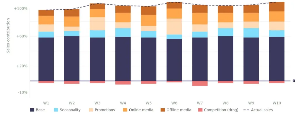 Sales decomposition chart from a marketing mix model showing weekly contribution of six drivers across ten weeks: base sales, seasonality, promotions, online media, offline media stacked above zero, and competition as a negative drag below zero — with actual sales overlaid as a dotted line.
