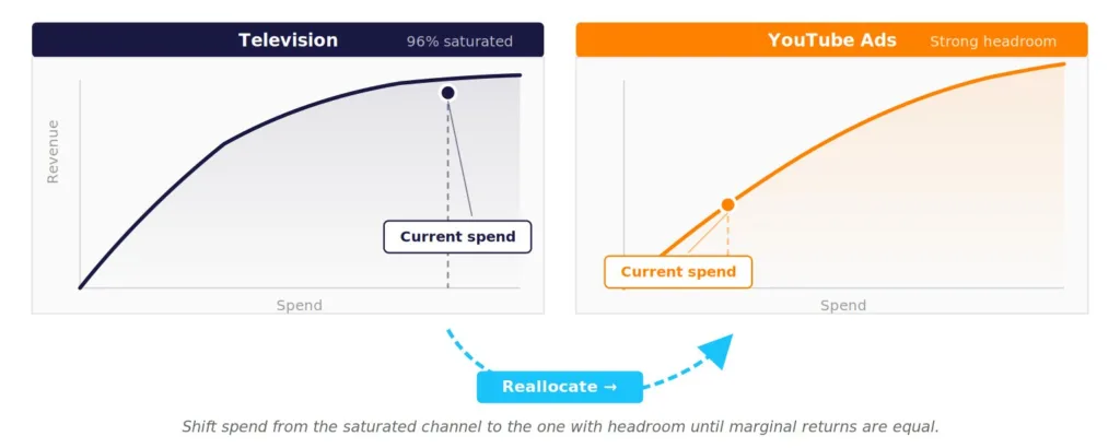 Budget reallocation diagram showing two diminishing returns curves: Television at 96% saturation with current spend at the flat top of its curve, and YouTube Ads with strong headroom and current spend still on the steep rising portion — illustrating why the optimal budget move in marketing mix modelling is to shift from the most saturated channel to the least saturated, not from the worst ROI to the best.