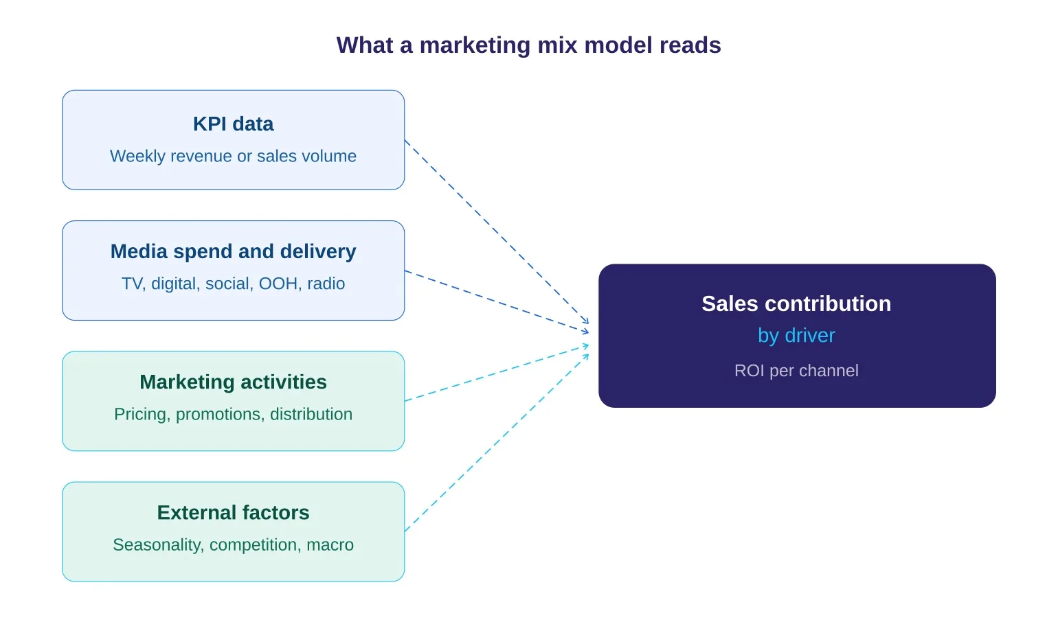 A diagram showing the four input categories that feed a marketing mix model — KPI data, media spend and delivery, marketing activities, and external factors — converging via dashed arrows to produce sales contribution by driver and ROI per channel.