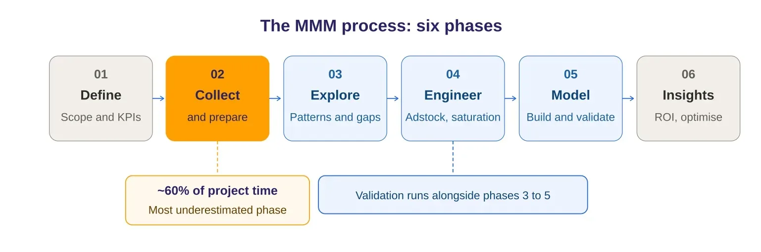 Flow diagram of the six MMM phases in sequence: 01 Define (scope and KPIs), 02 Collect and prepare (highlighted in orange — approximately 60% of project time, most underestimated phase), 03 Explore (patterns and gaps), 04 Engineer (adstock, saturation), 05 Model (build and validate), 06 Insights (ROI, optimize). A note indicates validation runs alongside phases 3 to 5. Caption reads: the process is iterative — a first model is a starting point, not a final answer.