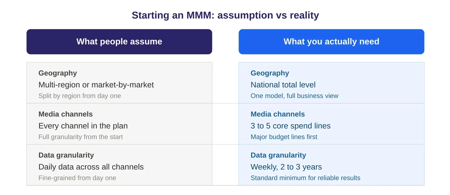 Comparison table showing what people assume versus what you actually need to start an MMM. Geography: people assume multi-region or market-by-market split from day one — you actually need national total level, one model, full business view. Media channels: people assume every channel in the plan with full granularity from the start — you actually need 3 to 5 core spend lines, major budget lines first. Data granularity: people assume daily data across all channels, fine-grained from day one — you actually need weekly data covering 2 to 3 years, the standard minimum for reliable results.