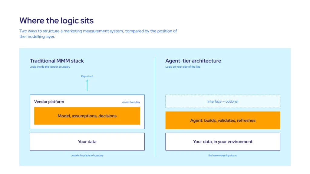 Two-column comparison of a traditional marketing mix modeling stack, where the model and assumptions are held inside the vendor interface, against an agent-tier architecture where an AI agent builds and refreshes the model in the client's own data environment.