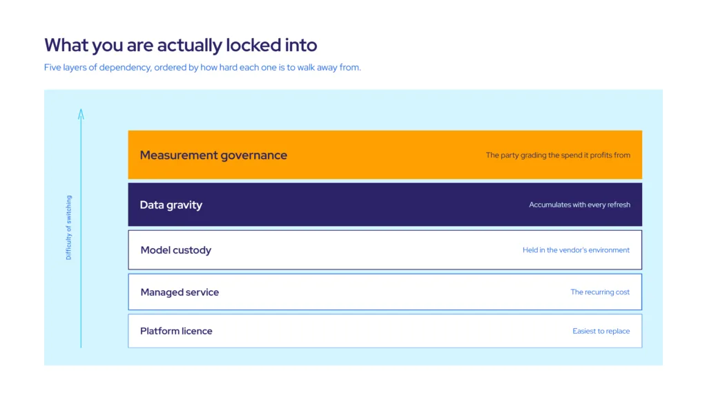 Diagram showing the five layers of marketing mix modeling vendor lock-in stacked from software license at the base through managed service, model custody, and data gravity, to the measurement governance conflict at the top.