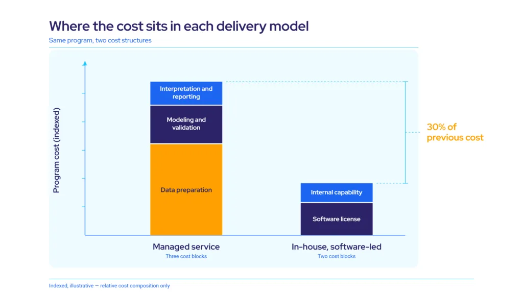 Bar chart showing MMM cost composition before and after automation, with the data-preparation share removed by automation and the remaining judgment work moving in-house