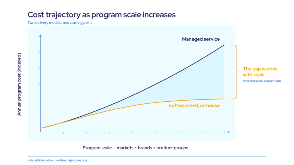 Line chart comparing managed-service MMM cost, which rises with the number of markets and brands measured, against software-led cost, which scales with the platform instead