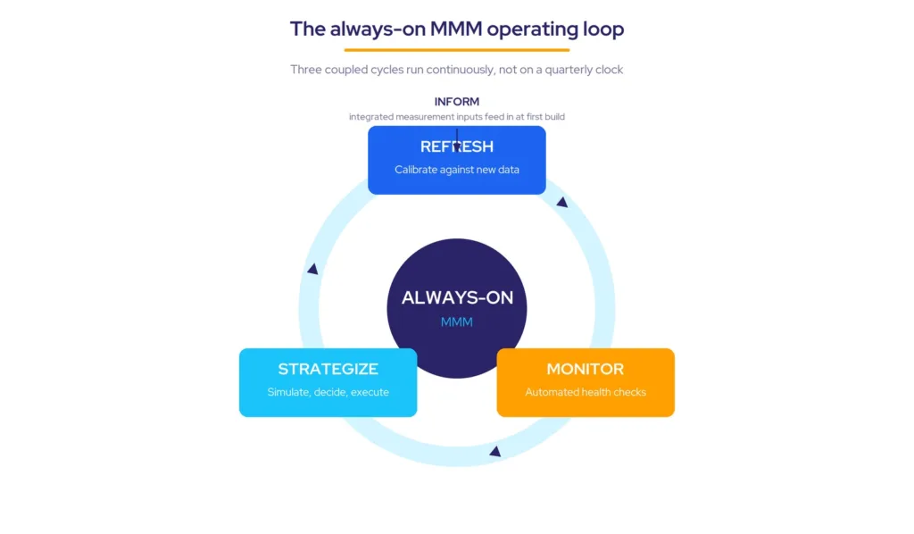 The always-on MMM operating loop diagram showing the Refresh, Monitor, and Strategize cycles running continuously around a central always-on model, fed by integrated measurement inputs.