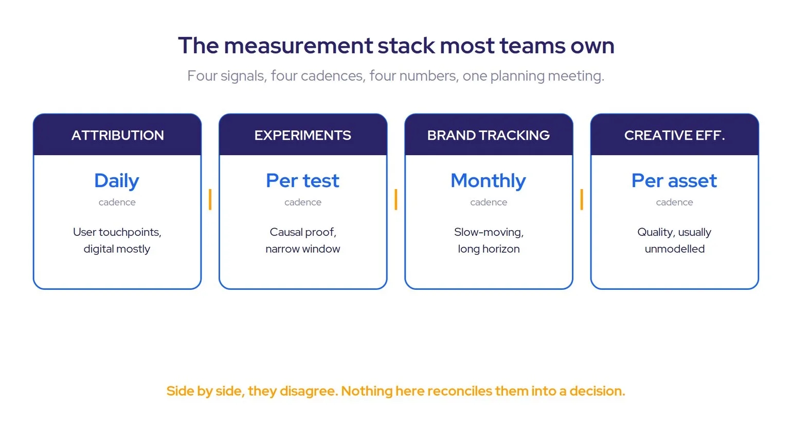 Diagram: the measurement stack most teams already own, four signals on four cadences with nothing that reconciles them into a decision.